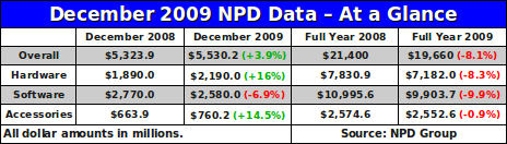 NPD Group December 2009 Data