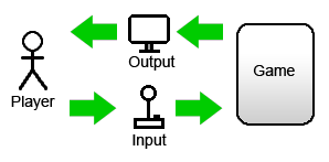 Figure 1: Game interactivity cycle