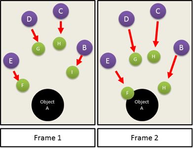 Describing Movement