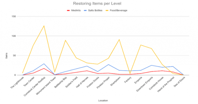 Bioshock Infinite: A level analysis from a gameplay point of view #2