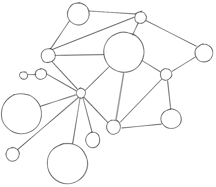 A simple diagram of multiple nodes of different sizes, with paths leading from node to node.