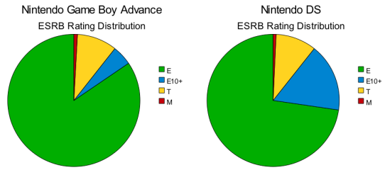 ESRB Rating Distributions ...And What They Tell Us