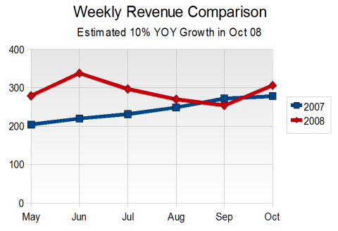NPD: Behind The Numbers, September 2008