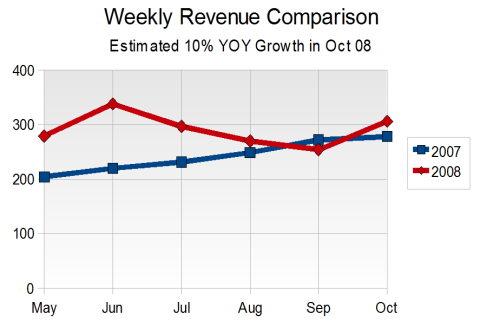 Weekly Revenue Comparison