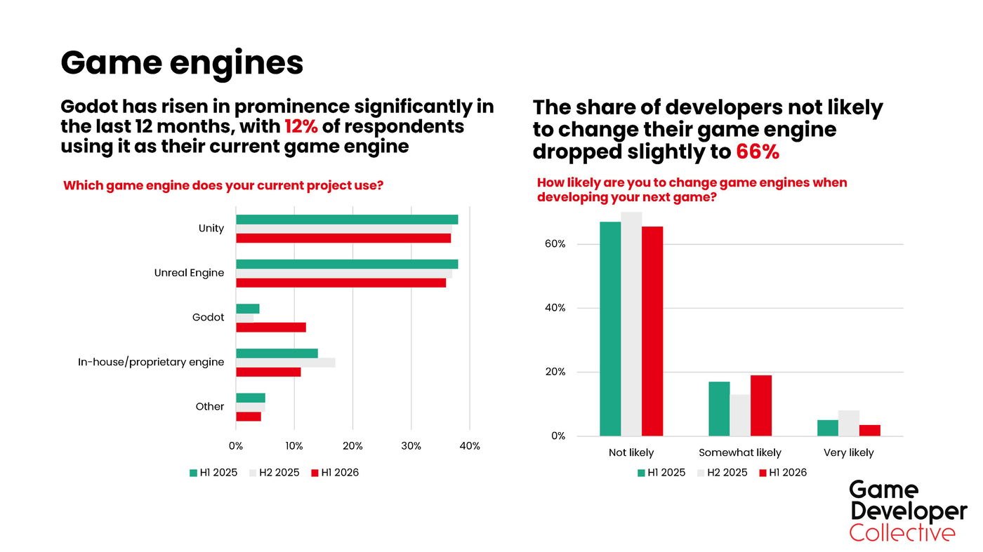 Godot adoption is rising: what are devs getting out of the engine?