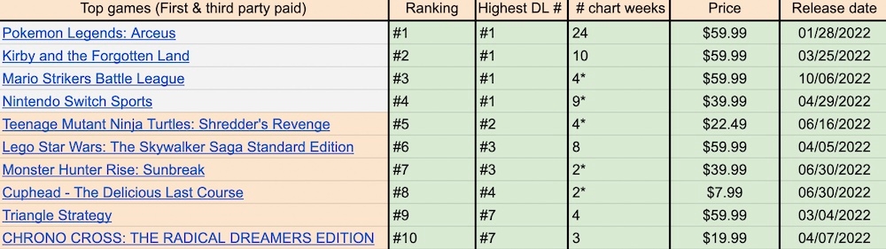 A chart of best-selling Switch Games with first-party Nintendo Games included.