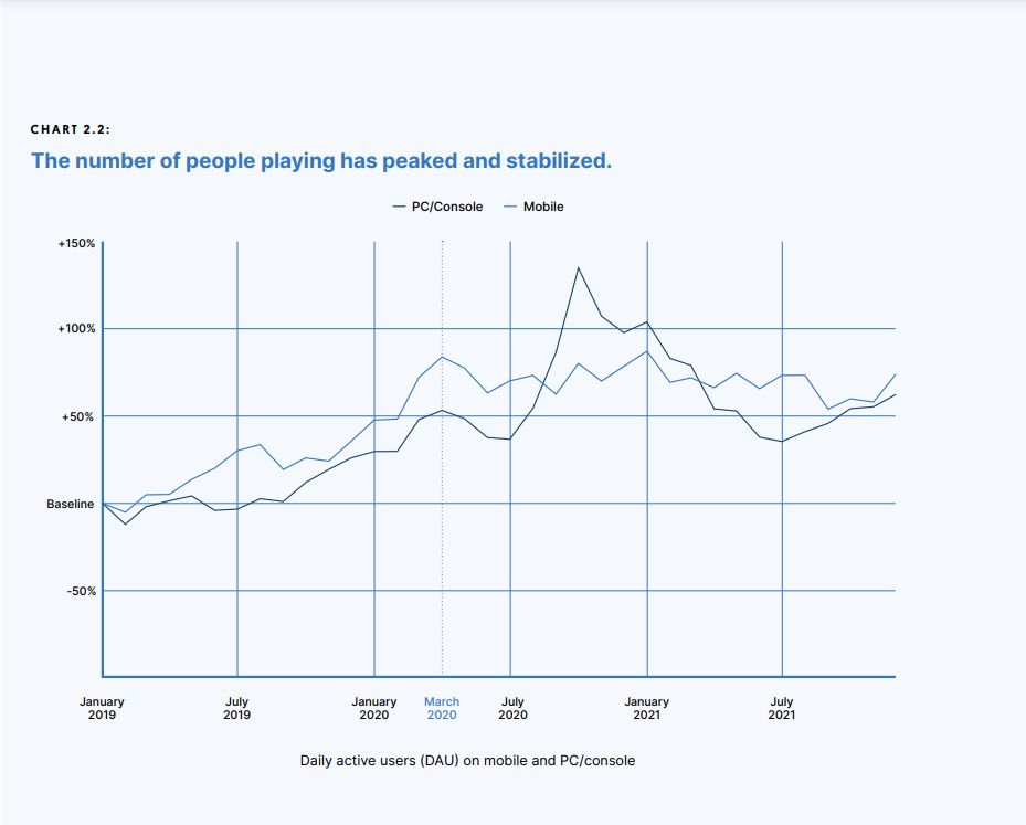 2022年度游戏用户增长趋势图