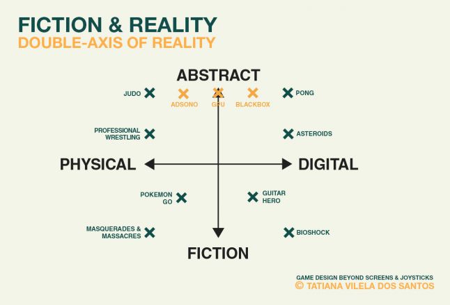 Double-axis of gameï¿½s sense of reality with games