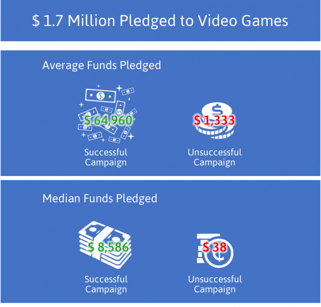 Kickstarter Amount Pledged for Video Game Crowdfunding