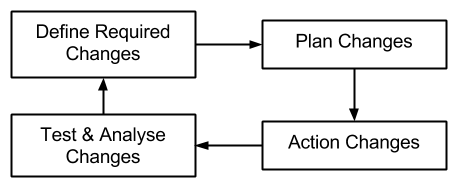 A flow chart of the waterfall style iteration process.
