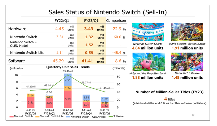 Nintendo Switch游戏销量统计图表