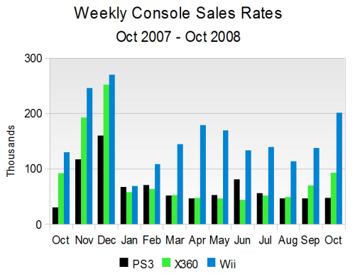 Console Weekly Sales Rates