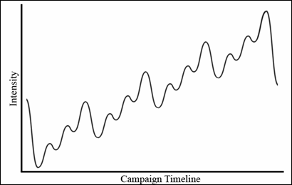 Gameplay Fundamentals Revisited, Part 2: Building a Pacing Structure