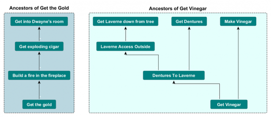 The ancestor graph can be found by reversing the dependency graph above a puzzle.