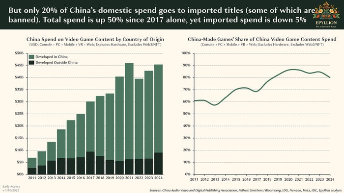 A slide showing declining Chinese spending on imported games. A slide showing declining Chinese spending on imported games.