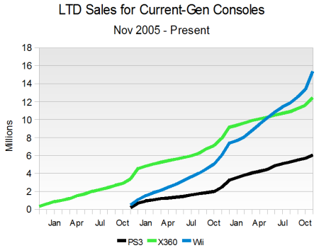 LTD Sales for Current-Gen Consoles