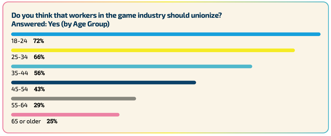 A graph showing the percentage of developers who are pro-union segmented by age group A graph showing the percentage of developers who are pro-union segmented by age group