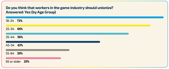 A graph showing the percentage of developers who are pro-union segmented by age group