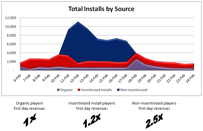 Wolf Toss Installs by source over the last 3 weeks.