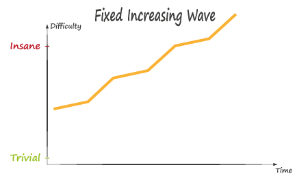 Fixed Increasing Wave
