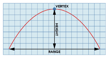 Range, height, and vertex