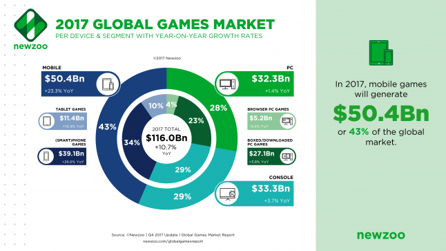 2017 global gaming market