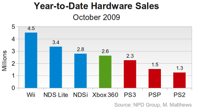 YTD Hardware Sales October 2009