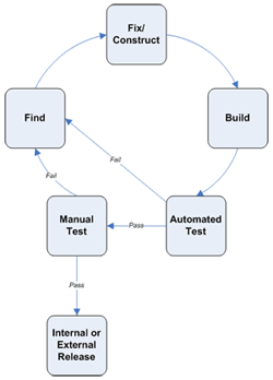 Building a Mindset for Rapid Iteration Part 1: The Problem