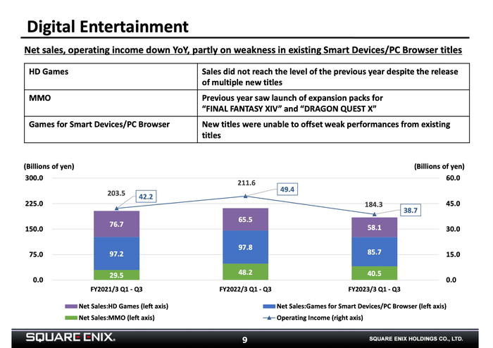 Square Enix 2022财务业绩截图
