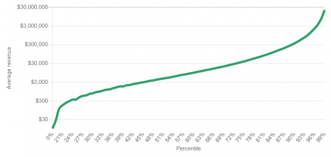 Steam games revenue distribution