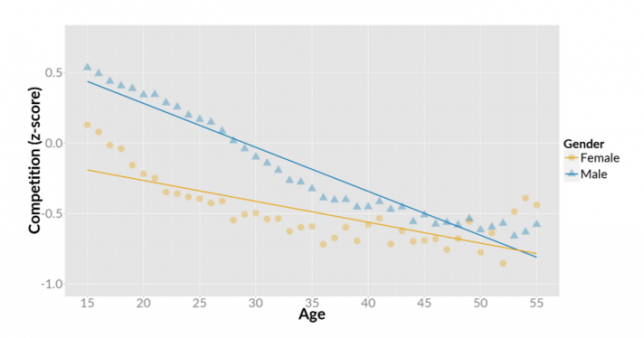 Video game players become less competitive with age, study shows