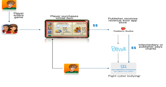 A Guide For Developers To Incorporate Charity Into Their Games