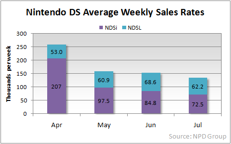 Nintendo DS Sales
