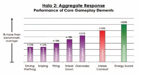 Analysis: Most Engaging FPS Games Use Frequent Close Combat