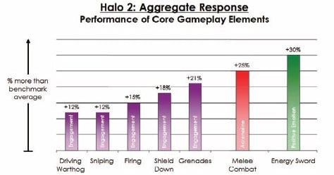 Analysis: Most Engaging FPS Games Use Frequent Close Combat