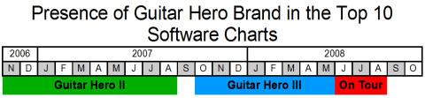 Guitar Hero History