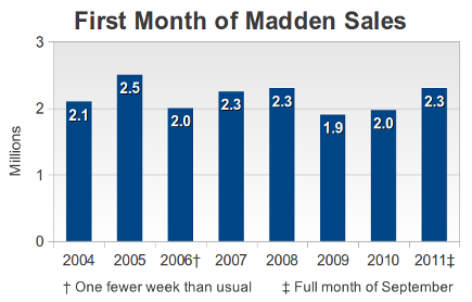 madden-nfl-sales-2004-2011.png
