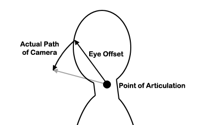 An offset allows us to model the path of the eyes when the neck is rotated