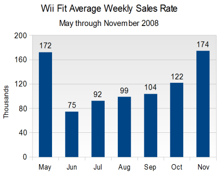 Wii Fit Sales