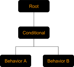 Are Behavior Trees a Thing of the Past?