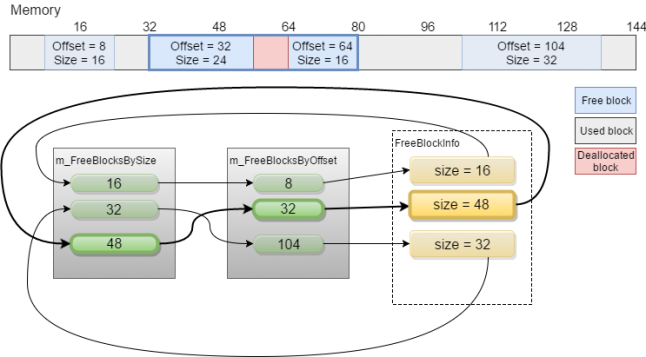 Lightweight variable-size memory block allocator