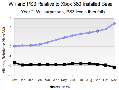 Wii and PS3 Relative to Xbox 360 Installed Base - Year 2
