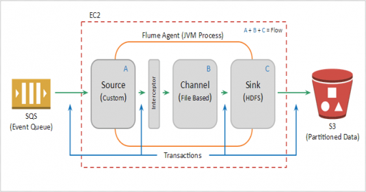Analytics Event Collection and Storage with Apache Flume NG