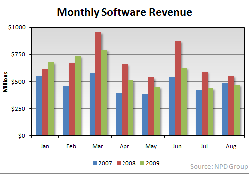 Monthly Sales