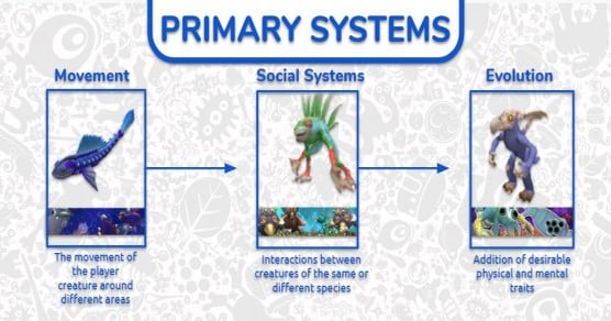 Secondary Systems Analysis of Spore