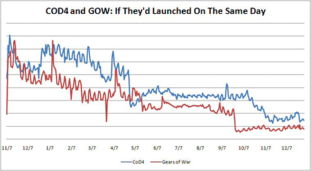 Analysis: Call of Duty Vs. Gears of War -- Behind the Data
