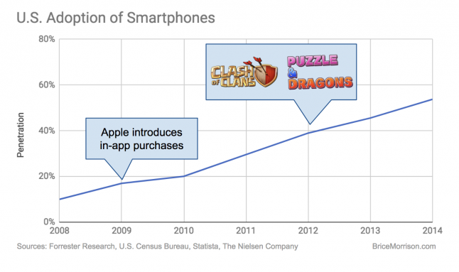 U.S. Adoption of Smartphones