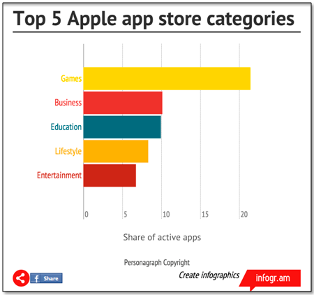 Top 5 App Store categories, March 2015