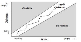 Gameplay Flow – Designing for Player Immersion
