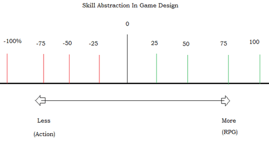 The Abstraction Of Skill In Game Design